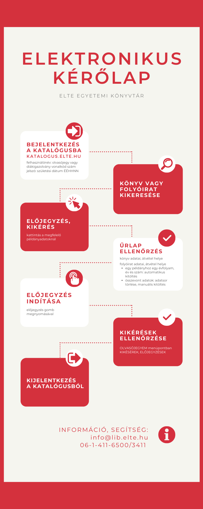 A kép grafikus formában illusztrálja az elektronikus kérőlap használatának lépéseit.