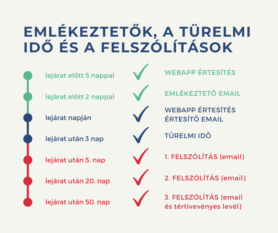 A kép az emlékeztetők, a türelmi idő és a felszólítások sorát illusztrálja: a lejárat napja előtt 5 nappal webapp értesítés állítható be, a lejárat előtt 2 nappal emlékeztető email érkezik, a lejárat napján webapp értesítés és értesítő email. Ezután 3 nap a türelmi idő, majd a felszólítások érkeznek: a lejárat utáni 5. nap az első felszólítás email-ben, majd a 20. napon a 2. felszólítás email-ben, majd az 50. napon a 3. felszólítás email-ben és tértivevényes levélben.