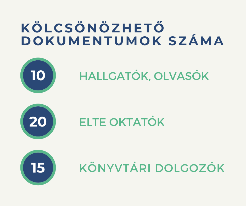 A kép a kölcsönözhető dokumentumok számát ábrázolja: hallgatók és olvasók 10, ELTE oktatók 20, könyvtári dolgozók 15 dokumentumot kölcsönözhetnek.