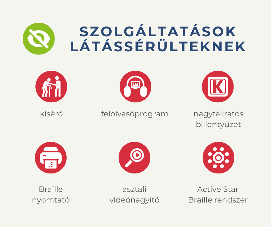 A képen a látássérülteknek nyújtott szolgáltatások kerültek illusztrálásra: kísérő, felolvasóprogram, nagyfeliratos billentyűzet, Braille nyomtató, asztali videónagyító, Active Star Braille-rendszer.
