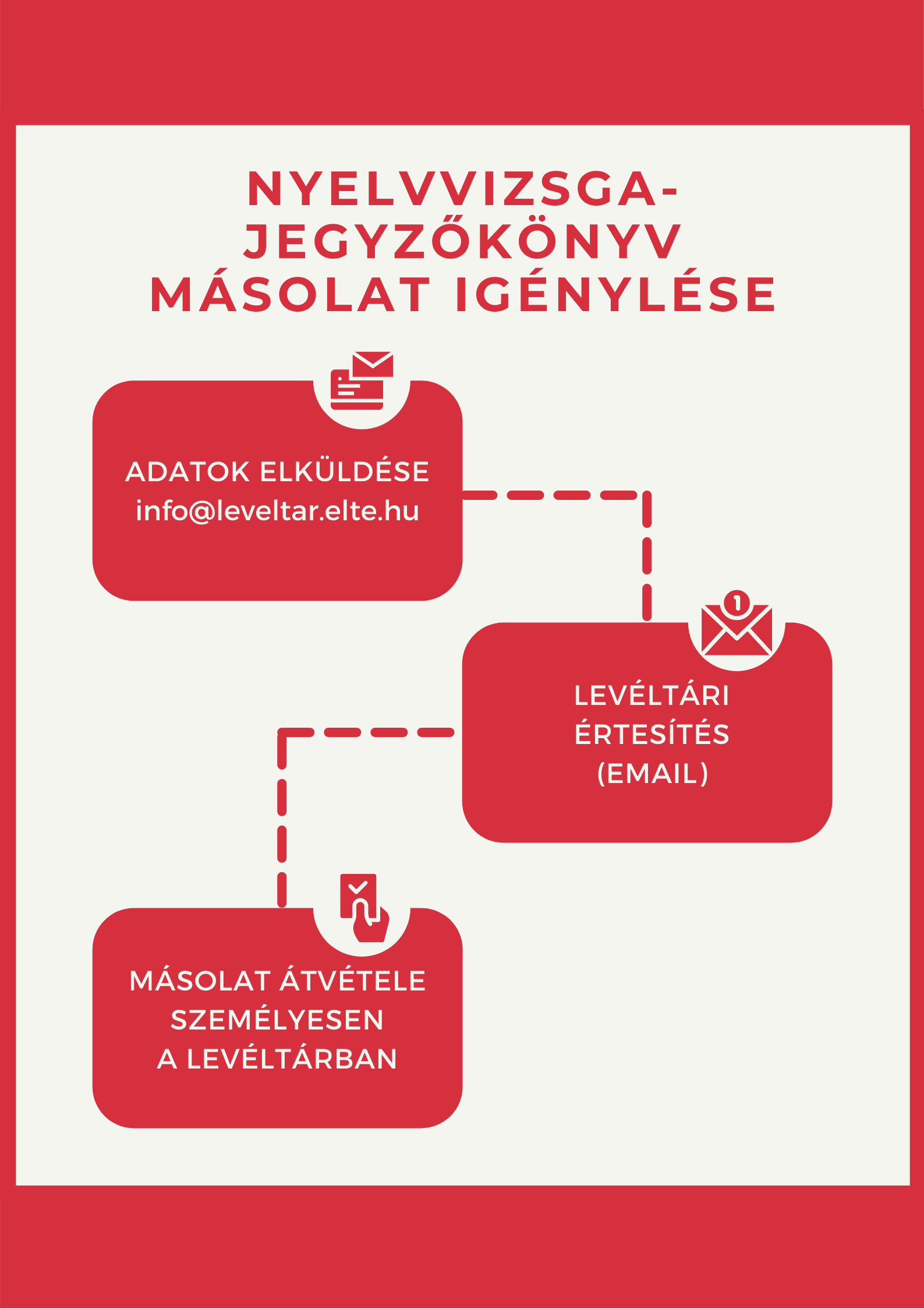 nyelvvizsga jegyzőkönyv másolatigénylés illusztráció