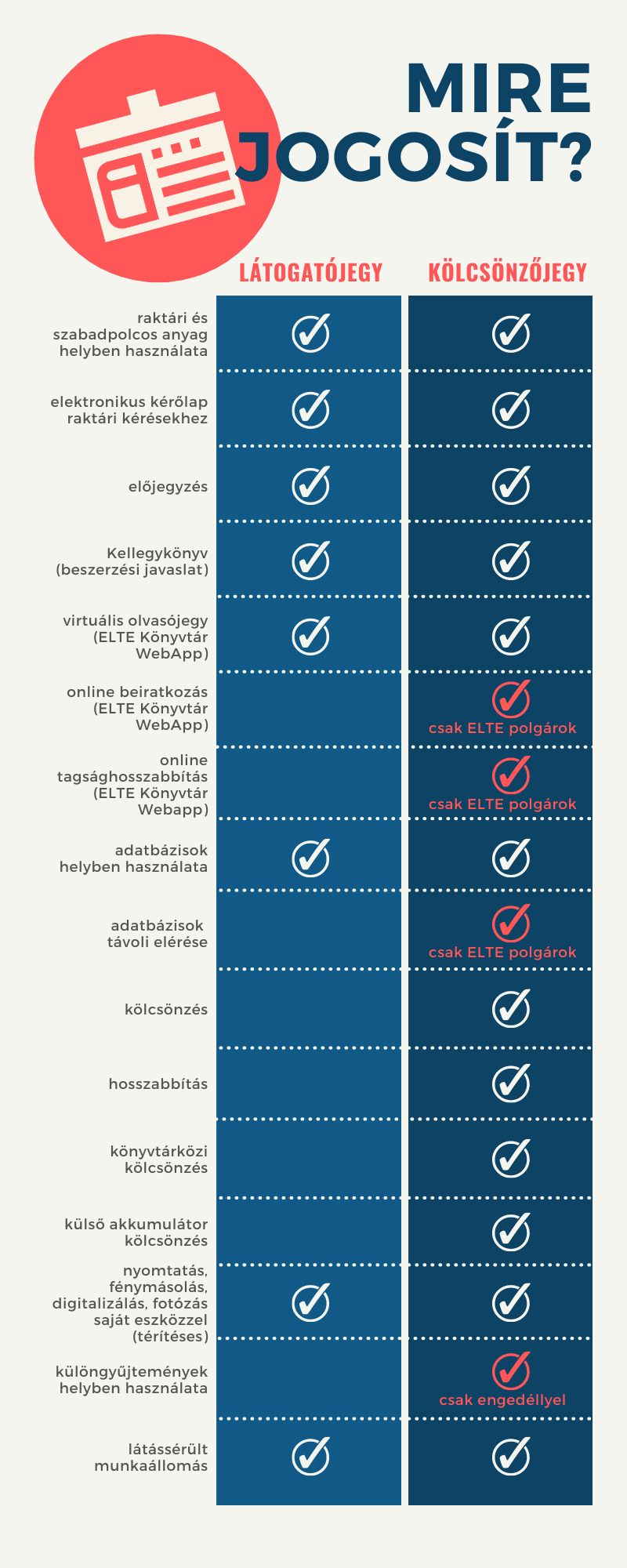 A kép összehasonlító táblázat formájában illusztrálja a látogató- illetve kölcsönzőjeggyel igénybe vehető szolgáltatásokat. Mindkét típusú olvasójeggyel elérhető szolgáltatások: raktári és szabadpolcos anyag helyben használata, elektronikus kérőlap raktári kérésekhez, előjegyzés, Kellegykönyv (beszerzési javaslat), virtuális olvasójegy (ELTE Könyvtár WebApp), adatbázisok helyben használata, nyomtatás, fénymásolás, digitalizálás, fotózás saját eszközzel (térítéses), látássérült munkaállomás. Csak kölcsönzőjeggyel vehető igénybe: kölcsönzés, hosszabbítás, könyvtárközi kölcsönzés, külsőakkumulátor-kölcsönzés. Csak ELTE-polgároknak kölcsönzőjeggyel: online beiratkozás és tagsághosszabbítás (ELTE Könyvtár WebApp), adatbázisok távoli elérése. Csak engedéllyel és kölcsönzőjeggyel: különgyűjtemények helyben használata.
