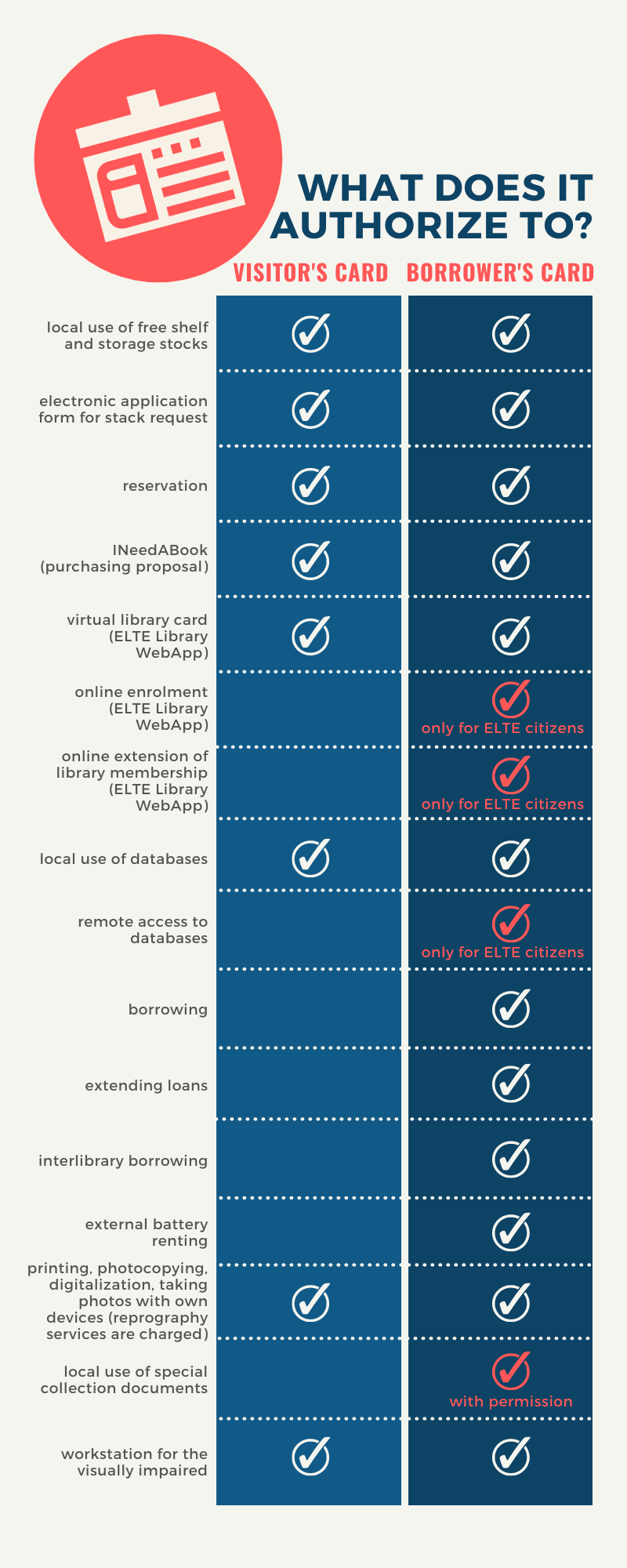 The picture illustrates the services available with a visitor’s or a borrower’s card in the form of a comparison table. Services available with both types of library cards: local use of free shelf and storage stocks, electronic application form for stack request, reservation, INeedABook (purchasing proposal), virtual library card (ELTE Library WebApp), local use of databases, printing, photocopying, digitalization, taking photos with own devices (reprography services are charged), workstation for the visually impaired. Services that can only be used with a borrower’s card: borrowing, extension, interlibrary borrowing, external battery renting. Services available only for ELTE citizens with a borrower’s card: online enrolment and online extension of library membership (ELTE Library WebApp), remote access to databases. Services available only with permission and a borrower’s card: local use of special collection documents.  
