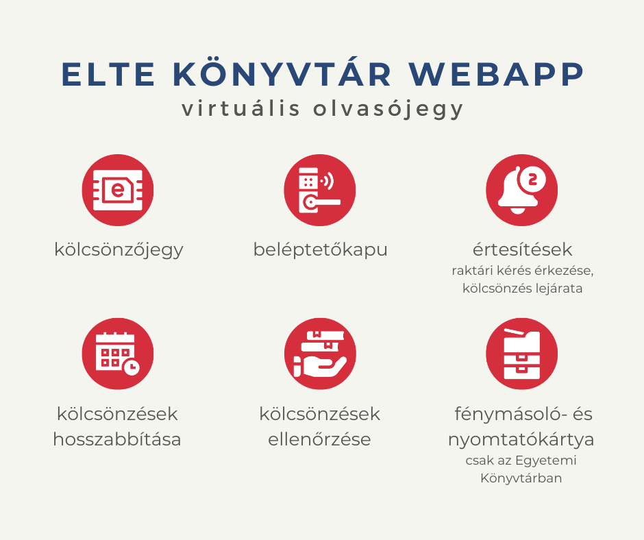 A képen az ELTE Könyvtár WebApp (virtuális olvasójegy) funkciói vannak ikonokkal ábrázolva: kölcsönzőjegy, beléptetőkapu, értesítések (raktári kérés érkezése, kölcsönzés lejárata), kölcsönzések hosszabbítása, kölcsönzések ellenőrzése, fénymásoló- és nyomtatókártya vásárlása (csak az Egyetemi Könyvtárban).