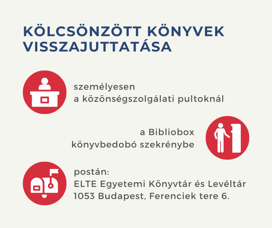 A kép a kölcsönzött könyvek visszajuttatásának három módját illusztrálja képekkel: személyesen a közönségszolgálati pultoknál, a Bibliobox könyvbedobó szekrénybe helyezve és postán feladva az ELTE Egyetemi Könyvtár és Levéltár címére: 1053 Budapest, Ferenciek tere 6.